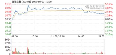 蓝海华腾8月20日盘中大涨5%，背后暗藏行业新变局